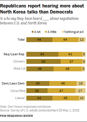 Republicans report hearing more about North Korea talks than Democrats