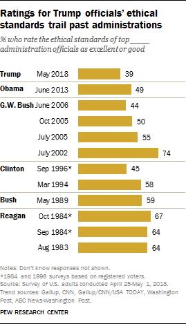 Ratings for Trump officials’ ethical standards trail past administrations