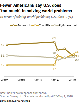Fewer Americans say U.S. does  ‘too much’ in solving world problems