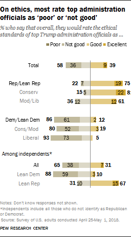 On ethics, most rate top administration officials as ‘poor’ or ‘not good’