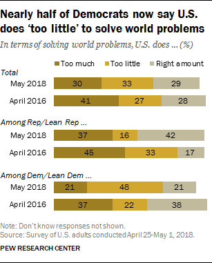 Nearly half of Democrats now say U.S. does ‘too little’ to solve world problems