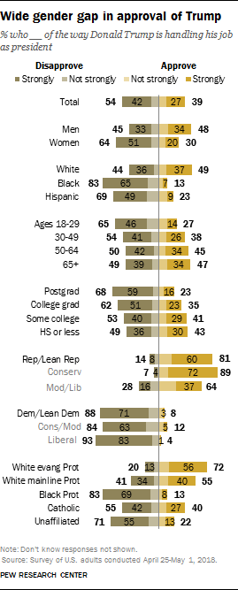 Wide gender gap in approval of Trump