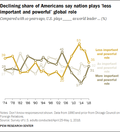 Declining share of Americans say nation plays ‘less important and powerful’ global role