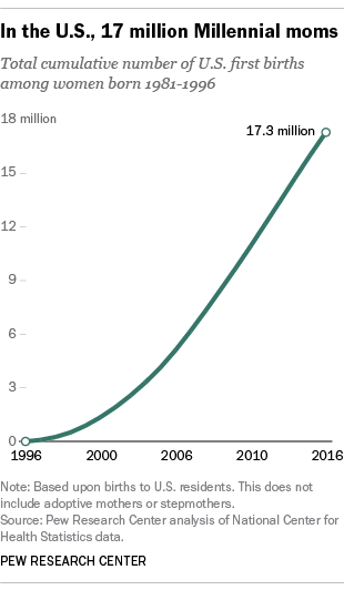 In the U.S., 17 million Millennial moms
