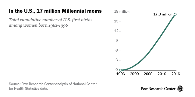 In the U.S., 17 million Millennial moms