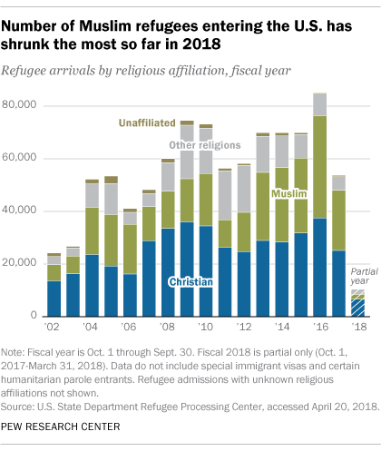 Number of Muslim refugees entering the U.S. has shrunk the most so far in 2018