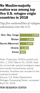 No Muslim-majority nation was among top five U.S. refugee origin countries in 2018