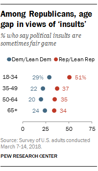 Among Republicans, age gap in views of ‘insults’