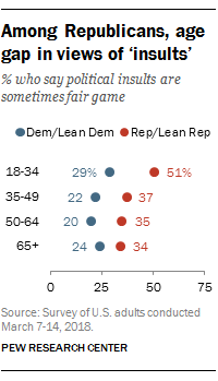 Among Republicans, age gap in views of ‘insults’
