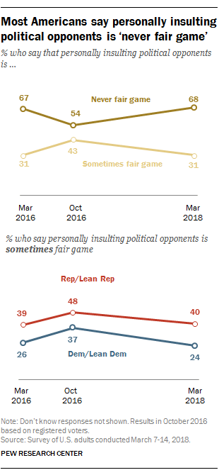 Most Americans say personally insulting political opponents is ‘never fair game’