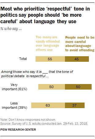 Most who prioritize ‘respectful’ tone in politics say people should ‘be more careful’ about language they use