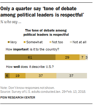 Only a quarter say ‘tone of debate among political leaders in respectful’