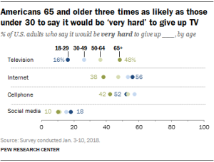 Americans 65 and older three times as likely as those under 30 to say it would be 'very hard' to give up TV
