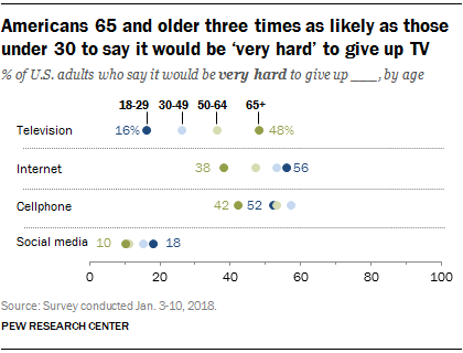 Americans 65 and older three times as likely as those under 30 to say it would be ‘very hard’ to give up TV