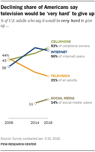 Declining share of Americans say television would be ‘very hard’ to give up