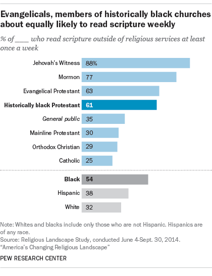 Evangelicals, members of historically black churches about equally likely to read scripture weekly