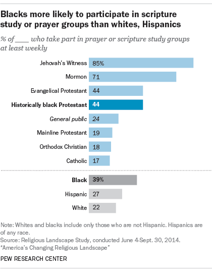 Blacks more likely to participate in scripture study or prayer groups than whites, Hispanics