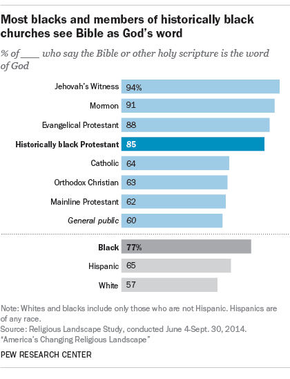Most blacks and members of historically black churches see Bible as God’s word