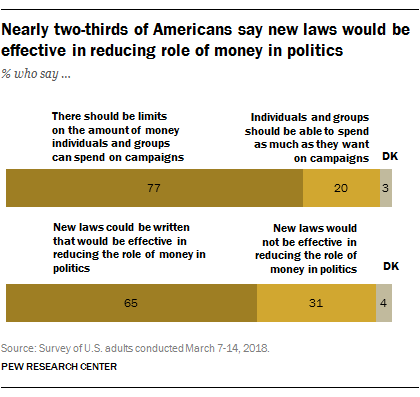 Nearly two-thirds of Americans say new laws would be effective in reducing role of money in politics