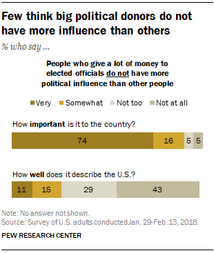 Few think big political donors do not have more influence than others