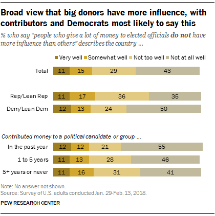 Broad view that big donors have more influence, with contributors and Democrats most likely to say this