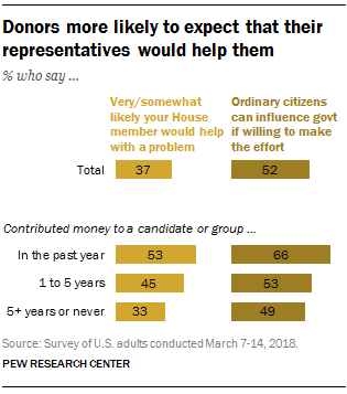 Donors more likely to expect that their representatives would help them