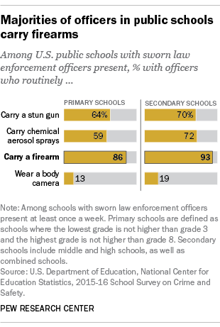 Majorities of officers in public schools carry firearms