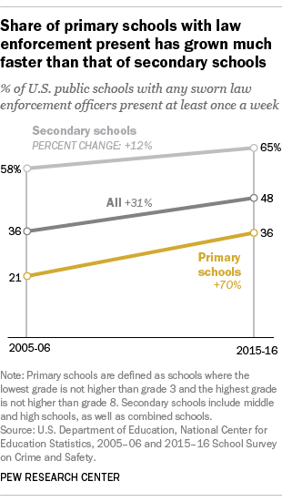 Share of primary schools with law enforcement present has grown much faster than that of secondary schools