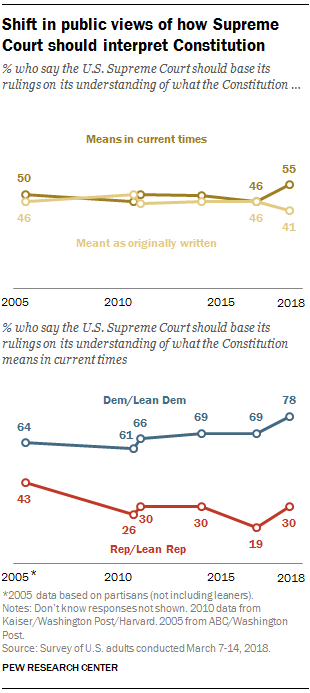 Shift in public views of how Supreme Court should interpret Constitution