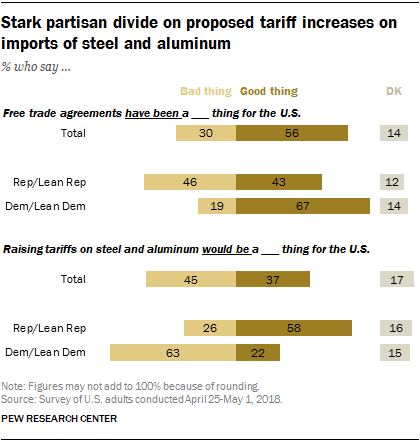 Stark partisan divide on proposed tariff increases on imports of steel and aluminum