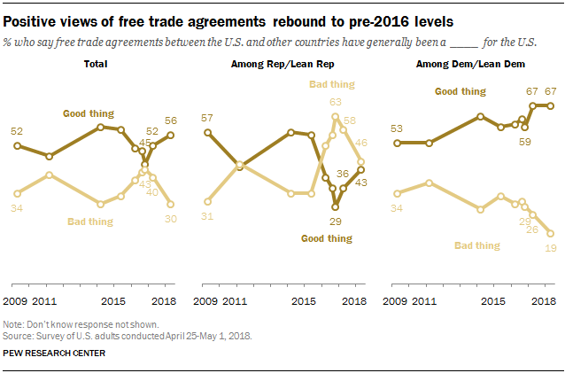 Positive views of free trade agreements rebound to pre-2016 levels