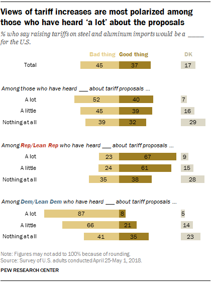 Views of tariff increases are most polarized among those who have heard ‘a lot’ about the proposals