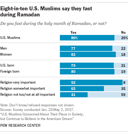 Eight-in-ten U.S. Muslims say they fast during Ramadan