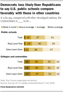 Democrats less likely than Republicans to say U.S. public schools compare favorably with those in other countries