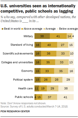 U.S. universities seen as internationally competitive, public schools as lagging