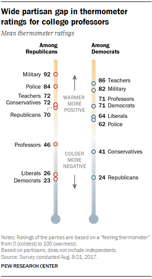 Wide partisan gap in thermometer ratings for college professors