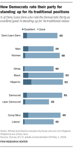 How Democrats rate their party for standing up for its traditional positions