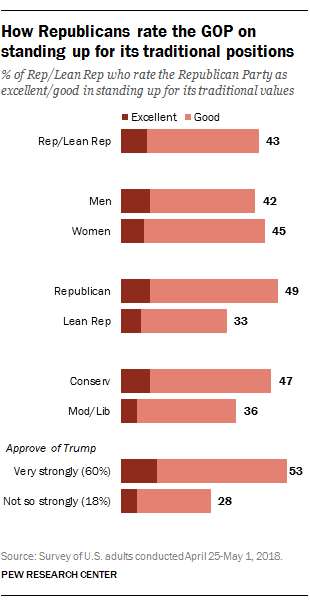 How Republicans rate the GOP on standing up for its traditional positions