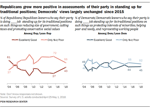 Republicans grow more positive in assessments of their party in standing up for tradition positions; Democrats’ views largely unchanged since 2015
