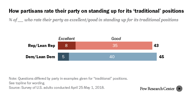 How partisans rate their party on standing up for its ‘traditional’ positions