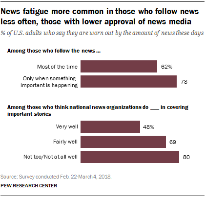 News fatigue more common in those who follow news less often, those with lower approval of news media