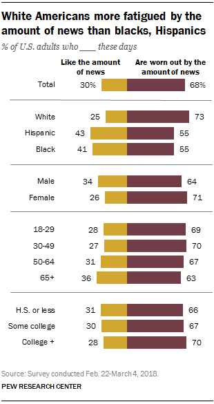 White Americans more fatigued by the amount of news than blacks, Hispanics