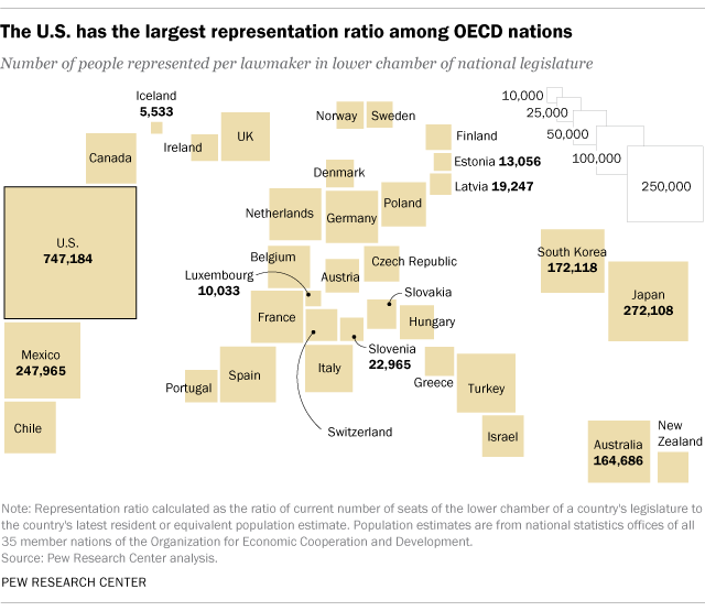 The U.S. has the largest representation ratio among OECD nations