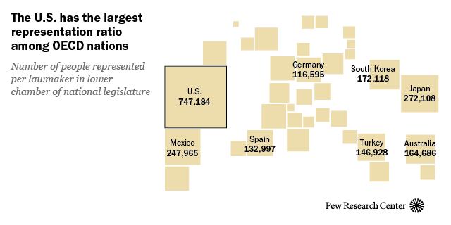 The U.S. has the largest representation ratio among OECD nations