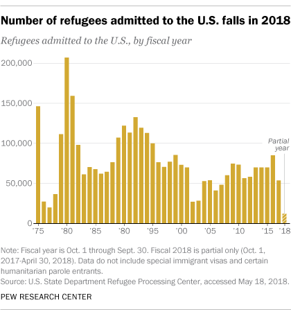 Number of refugees admitted to the U.S. falls in 2018