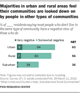 Majorities in urban and rural areas feel their communities are looked down on by people in other types of communities