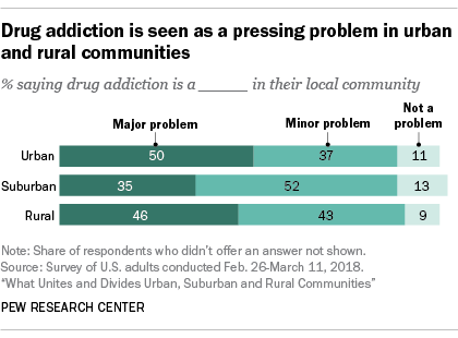 Drug addiction is seen as a pressing problem in urban and rural communities