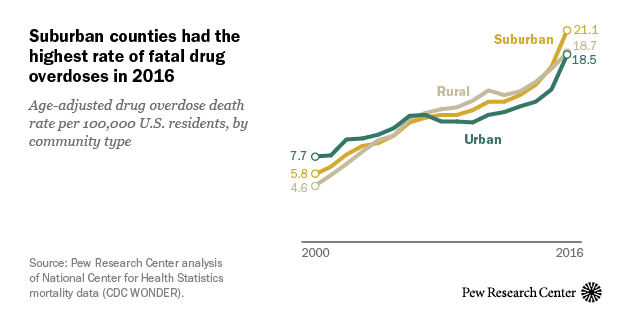 Suburban counties had the highest rate of fatal drug overdoses in 2016