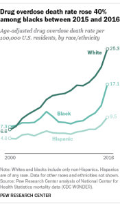 Drug overdose death rate rose 40% among blacks between 2015 and 2016