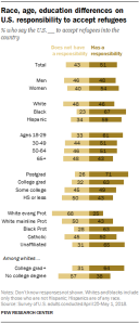 Race, age, education differences on U.S. responsibility to accept refugees